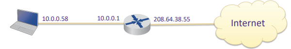 <p>Transparent process</p><p>hides internal IP address, assigns public address (PO Box)</p><p>sometimes used to conserve IP addresses</p><p>uses address table relating to ‘port number’ to internal computer</p><p>like post office </p>