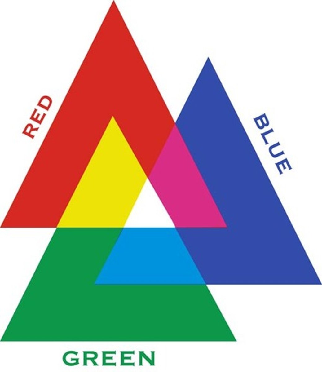 <p>the theory that human eyes only perceive three colors of light: red, blue, and green</p>