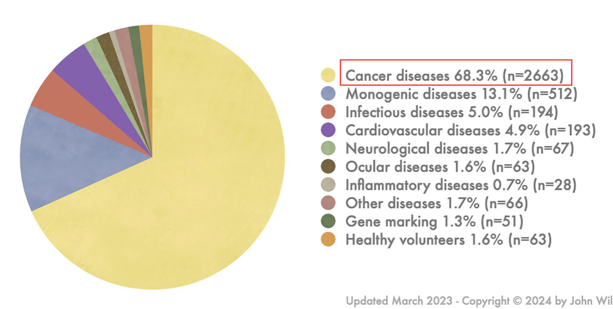 <p>mostly cancer</p>