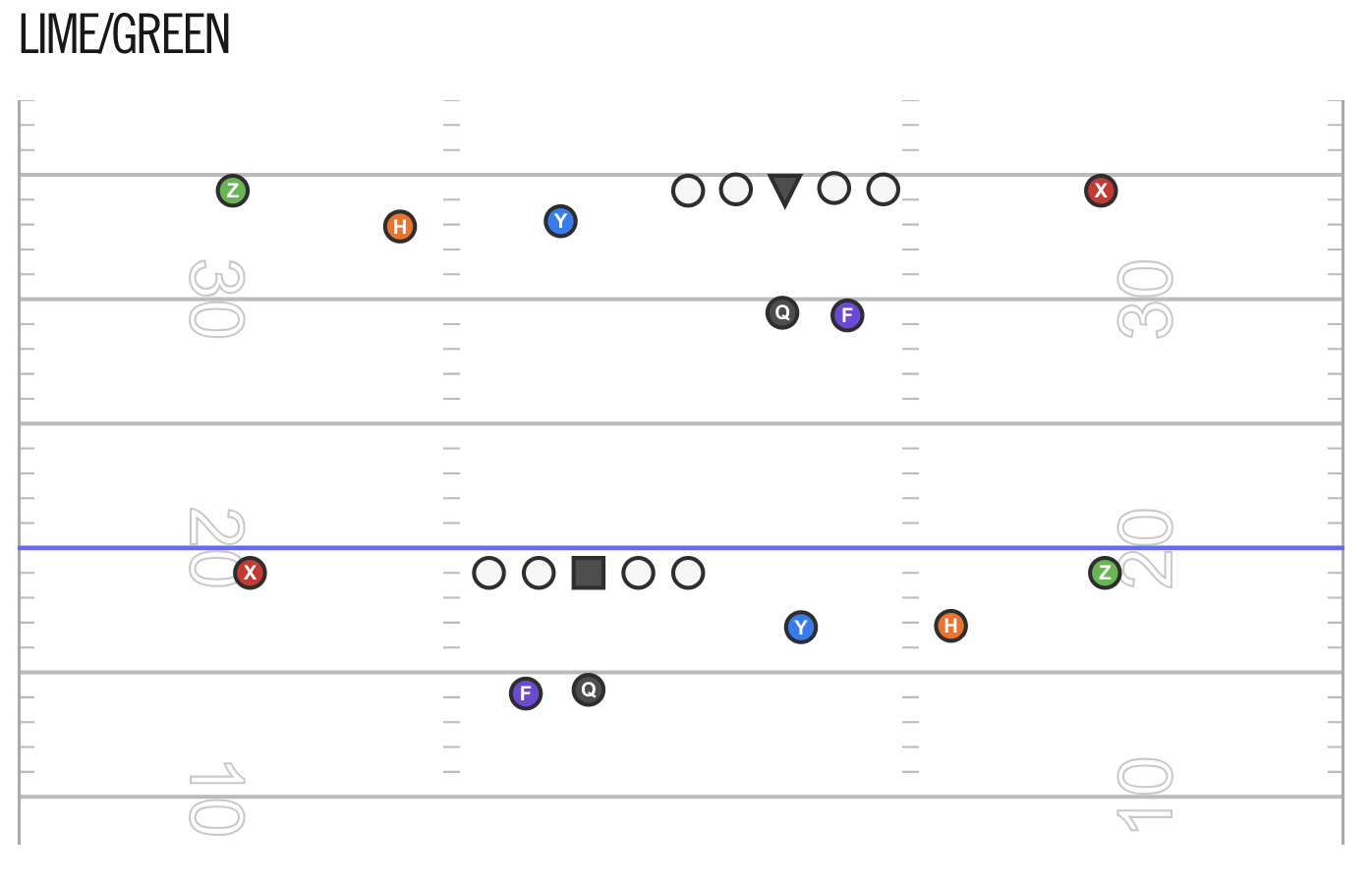 <p>Lime is a trips formation with 3 wide receivers on the left and one on the right with the running back on the right</p><p>Green is a trips formation with 3 wide receivers on the left and a wide receiver on the right the running back on the right</p><p>Z,H,Y are grouped together and X is alone</p>