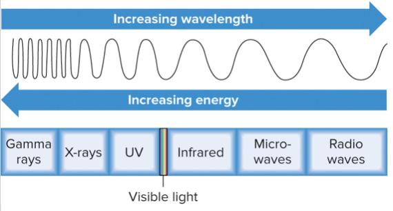 <ul><li><p>Movement of energy in waves or particles</p></li><li><p>Shorter wavelengths have more energy</p></li></ul>