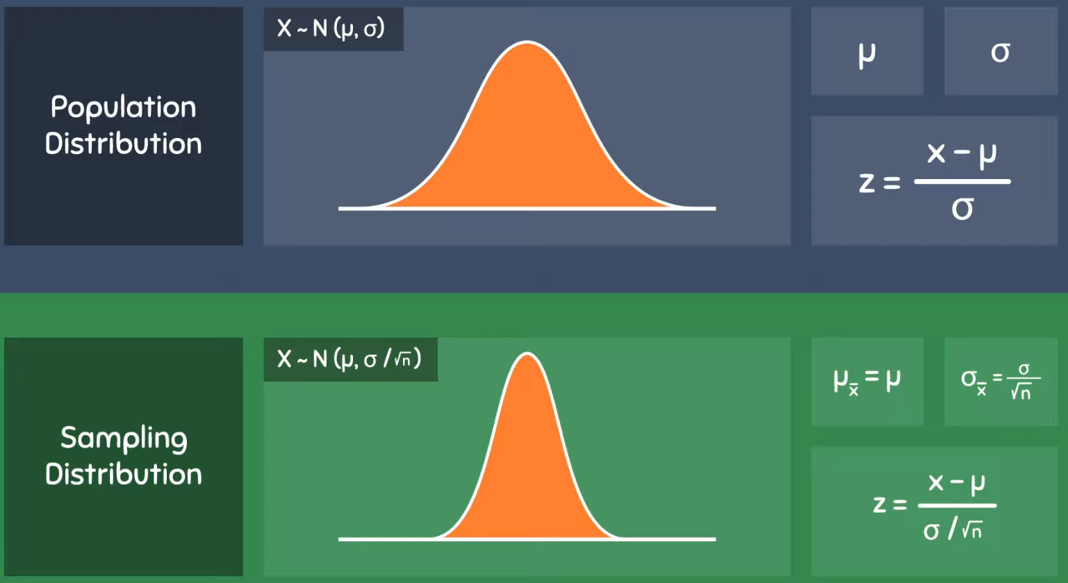 <p>Expressed as the distribution for the sample mean X̄ being approximately normal: 𝑋̄∼𝑁(𝜇,𝜎<sup>2</sup>/n).&nbsp;</p>