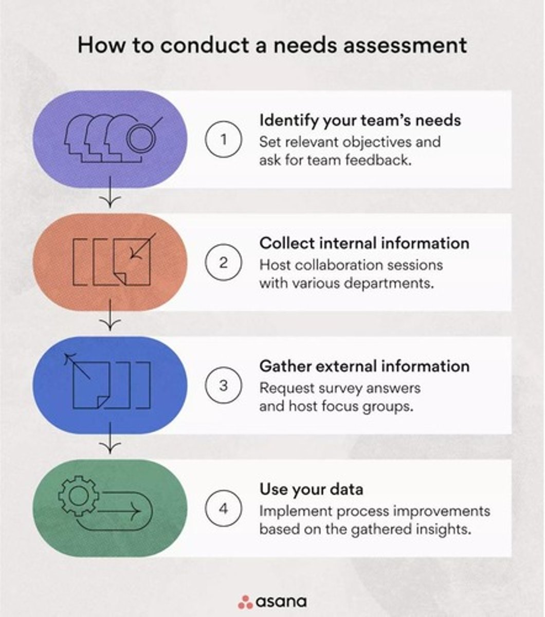<p>1. Identify the problem and desired outcome. 2. Collect data using appropriate methods. 3. Analyze to identify skill gaps. 4. Produce training solutions. 5. Implement and evaluate the solution.</p>