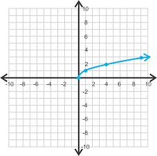 <p>What parent function is this?</p>