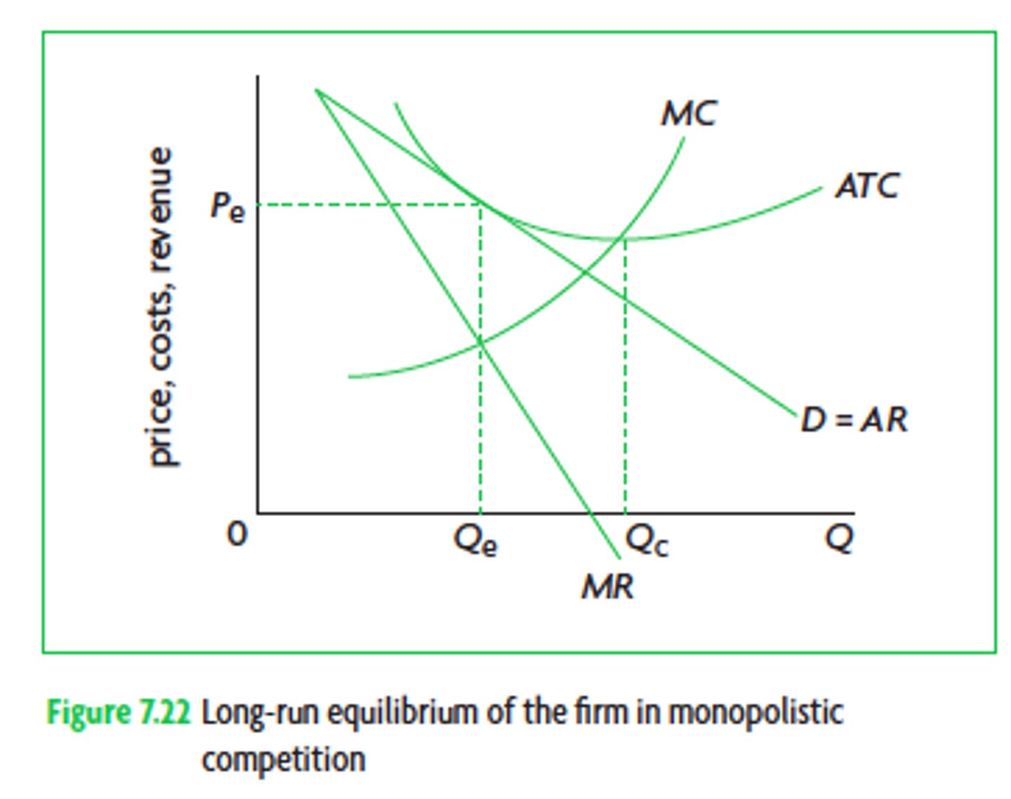 <p>1. Not Resource-Allocative efficient</p><p>2. Not Productive-Efficient</p>