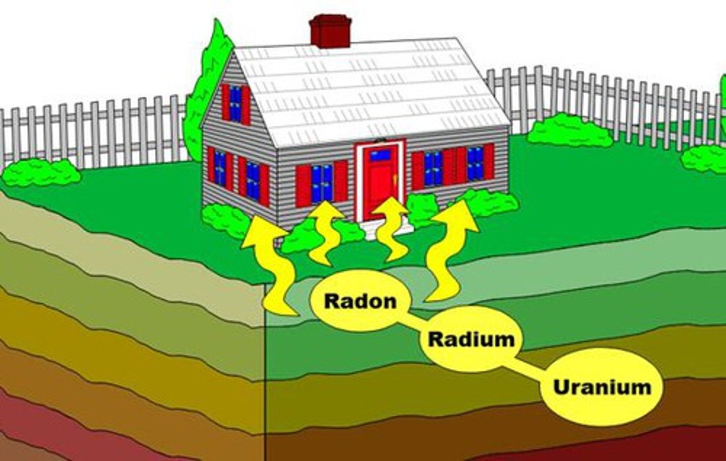 <p>A gas that arises from the earth where radioactive materials are present</p><p>- produced with decay of uranium</p><p>- moves into home though cracks/holes</p><p>- dissolves into ground water</p><p>- second leading cause of lung cancer</p>