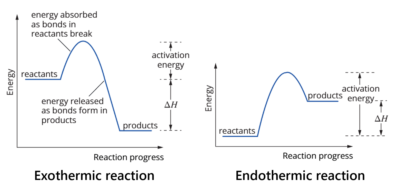 <ul><li><p>enthalpy (H)  - the chemical energy or heat content of a substance</p></li><li><p>H<sub>r</sub> - enthalpy of reactants</p></li><li><p>H<sub>p</sub> - enthalpy of products</p></li><li><p>∆H - enthalpy change - the exchange of heat energy between the system + its surroundings under constant pressure (SLC?). ∆H = H<sub>p</sub> - H<sub>r</sub> </p></li></ul><p></p>