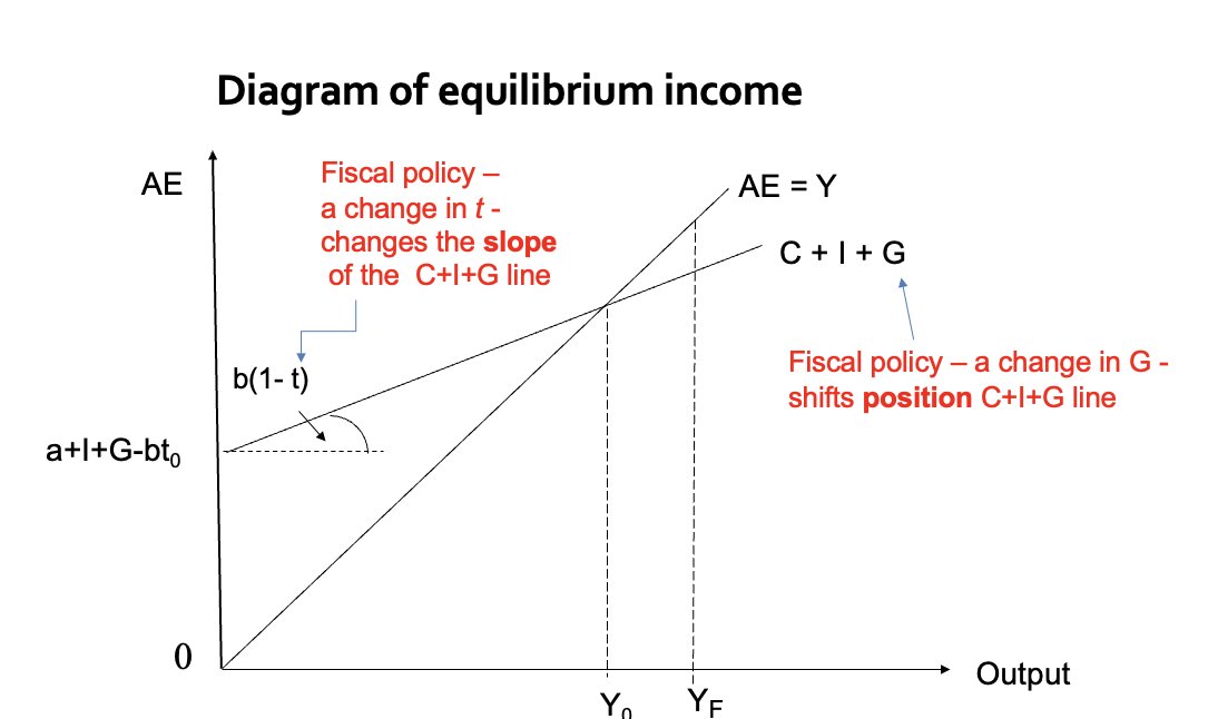 <p><span>With government the income identity is now: <em>AE = Y = C +I + G</em></span></p><p><span>Consumption is now a function of disposable (post-tax) income so: <em>C = </em>a + b<em>(Y - T)</em></span></p><p><span>Tax revenue is: <em>T = t<sub>0 </sub>+ tY</em></span></p><p><span>Substituting gives equilibrium income as:&nbsp;&nbsp;<em>Y = (a - bt<sub>0</sub>+I+G)/(1-b(1-t))</em></span></p><p><span>Notice now the multiplier has a different value: <em>k<sub>G</sub> = 1/(1-b(1-t)). </em>Since t &gt;0 the multiplier must be smaller than before when t = 0</span></p><p><span>Note also the additional elements in autonomous expenditure; government spending, <em>G</em> and autonomous taxes, t<sub>0. </sub>These are the parameters of <em>discretionary</em> fiscal policy.</span></p>