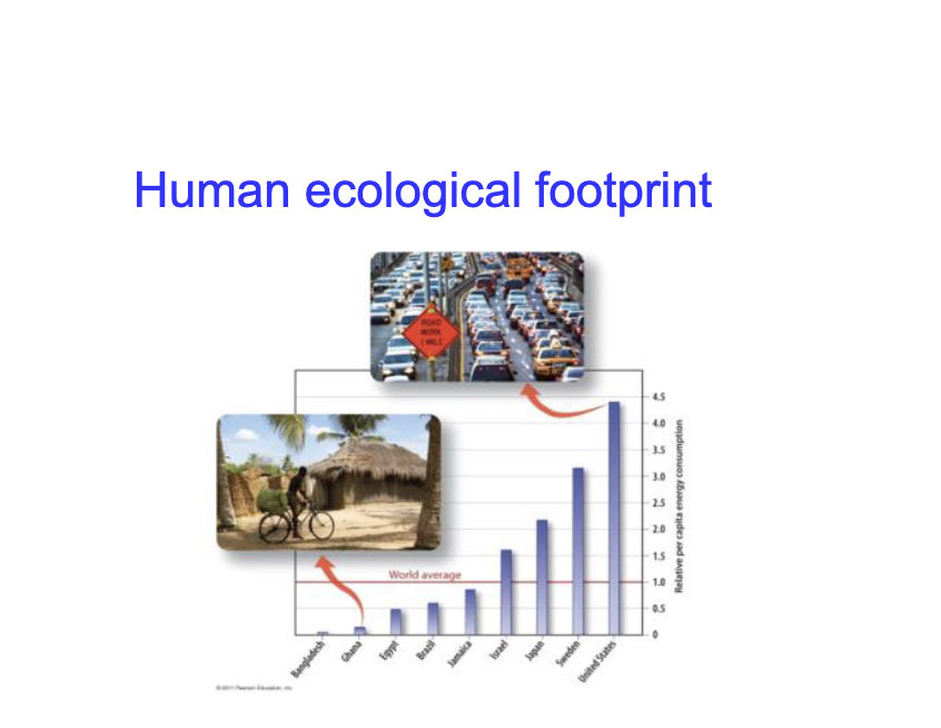 <p>Human ecolegical foot print varries very much by the country</p>