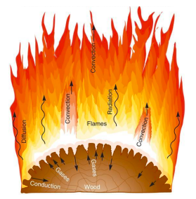 Wood/Material breaks down to produce
flammable gases. Occurs at 615°F in wood. If oxygen is present, gases can ignite and combustion can begin.

