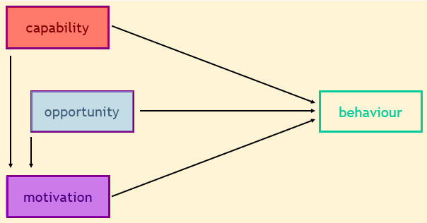 <ul><li><p><span>Very focused on individuals taking responsibility for their behaviour</span></p></li><li><p><span>Includes opportunity for behaviour change</span></p></li><li><p><span>Components may be multifaceted</span></p></li><li><p><span>E.g. adding cycle lanes gives opportunity to cycle safely so more people do it</span></p><p></p></li></ul>