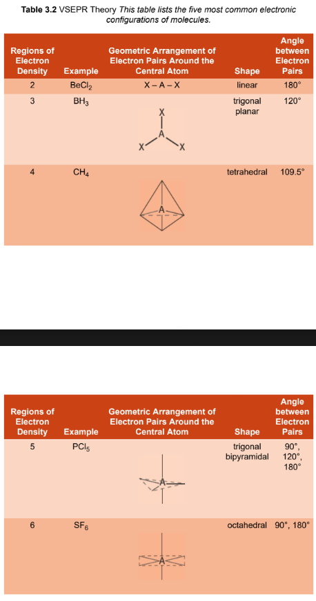 <p>uses Lewis dot structures to predict the molecular geometry of covalently bonded molecules; the three- dimensional arrangement of atoms surrounding a central atom is determined by the repulsions between bonding and nonbonding electron pairs in the valence shell of the central atom</p>