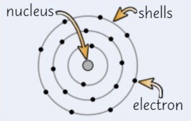 Scientists realised that the ‘cloud’ of electrons around the nucleus would attract and cause the atom to collapse. Bohr suggested that the electrons orbit around the nucleus in fixed shells at a fixed distance form the nucleus.