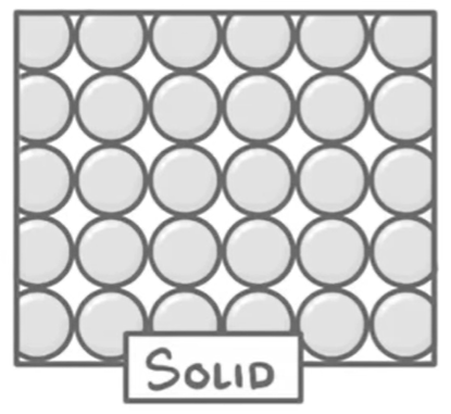 <p><u>Arrangement:</u> Particles are close together &amp; regularly arranged</p><p><u>Movement:</u> Particles vibrate around a fixed position</p><p><u>Energy:</u> Lowest KE </p>