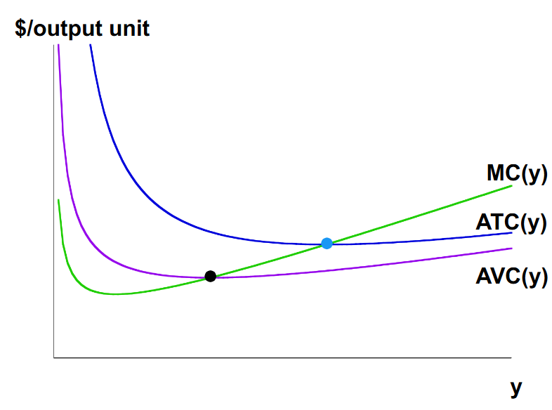 <p>Similar to AVC curve, the Marginal cost curve will intersect the average total cost curve from below, at the ATC curve’s minimum.</p>