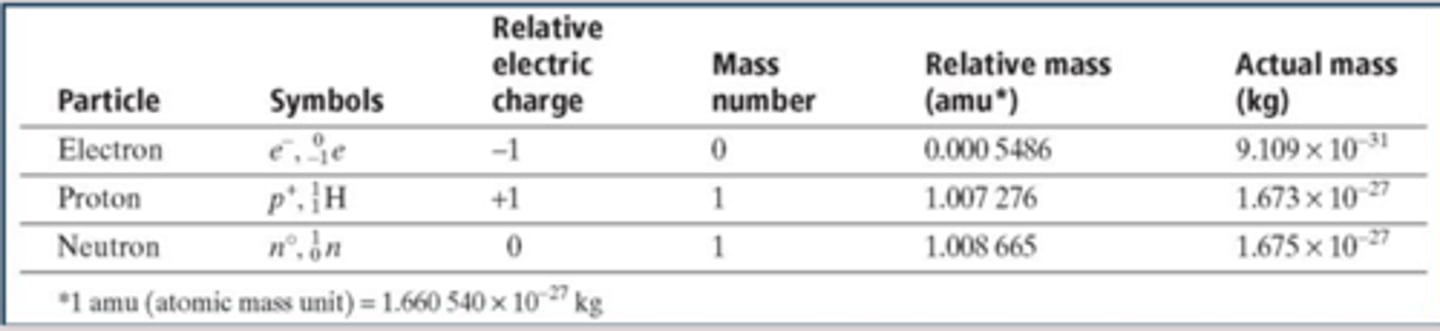 <p>The atom is smallest particle of an element that retains the chemical properties of that element, and could be seperated into subatomic particles</p>