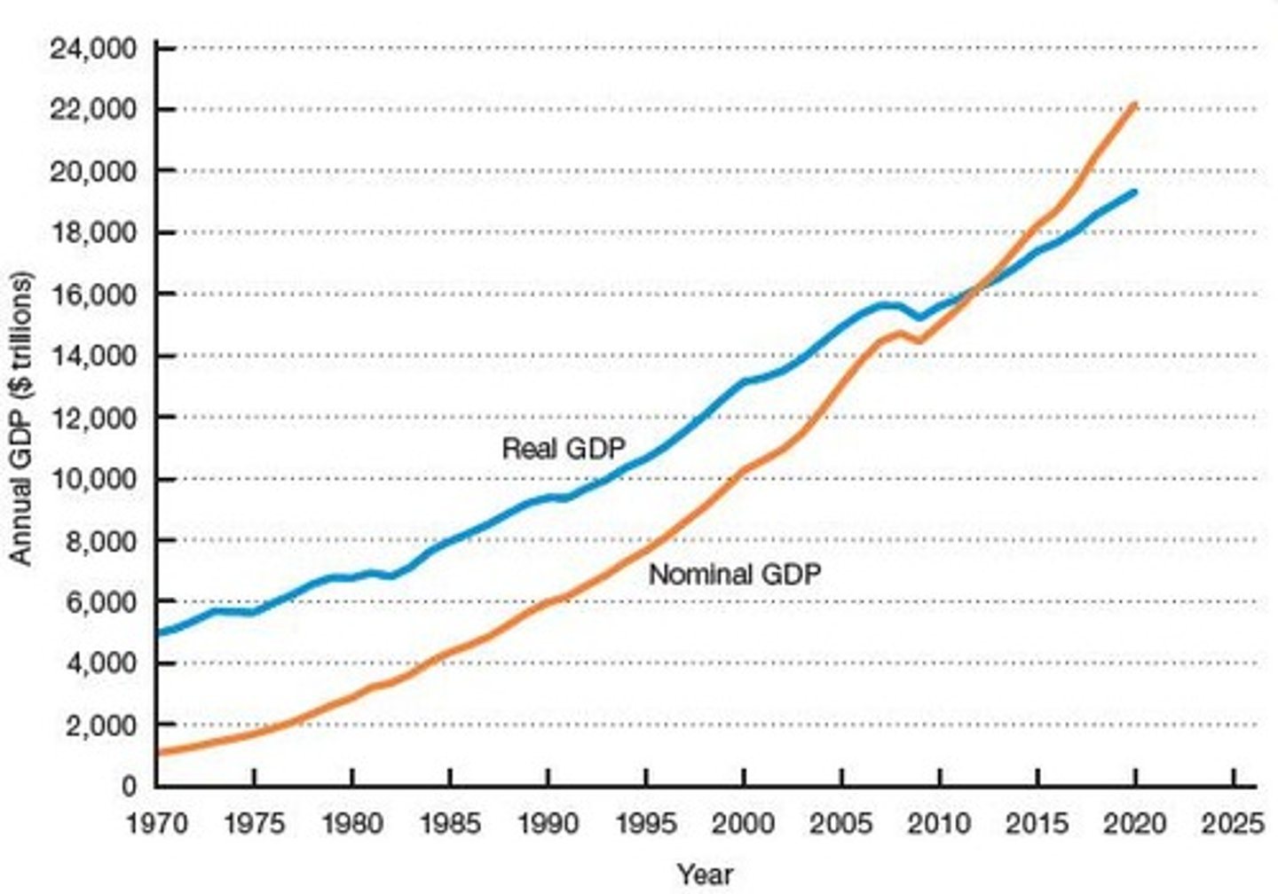 <p>The total value of all goods and services produced in a country, adjusted for inflation.</p>