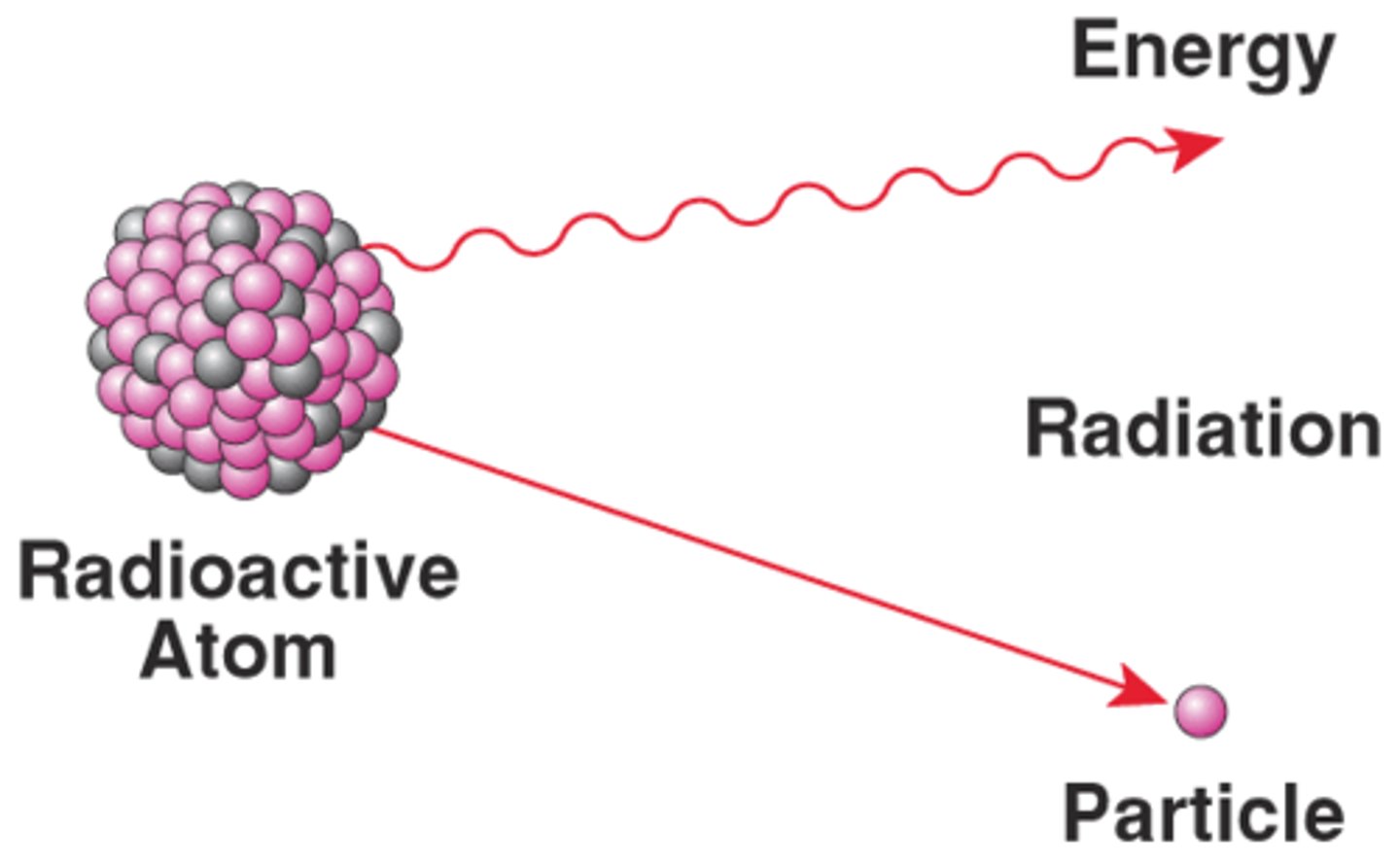 <p>The main difference between a stable and unstable isotope is the ____ and wether or not it is radioactive. Radioactive, or unstable isotopes release energy as they decay. This energy may be relatively harmless, or harmful, as is the case with ____ and gamma radiation</p>