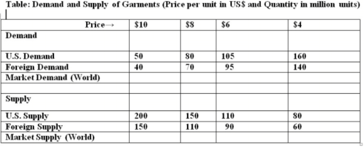 <p>Consider the attached table below gives U.S. and Foreign individual demand and individual supply information for garments. Table: Demand and Supply of Garments (Price per unit in US$ and Quantity in million units). What is the world market demand when the price of garments is $8 per unit?</p><p>a. 150 million</p><p>b. 140 million</p><p>c. 200 million</p><p>d. 260 million</p>