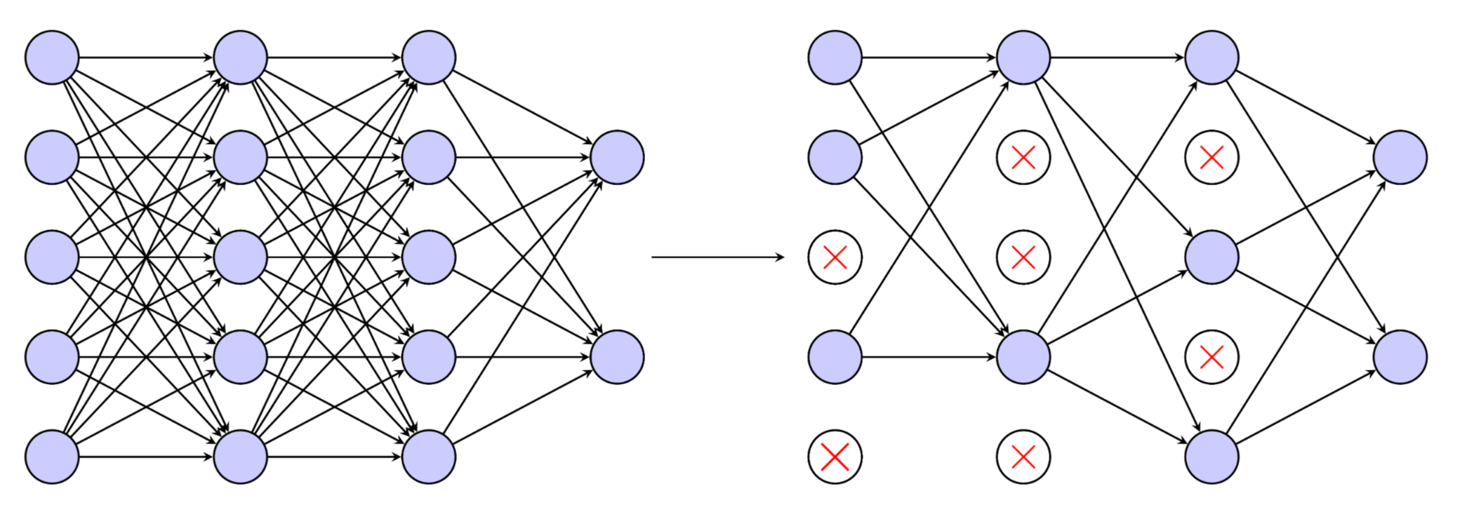 <p>At each training step, randomly remove a fraction of the neurons. Prevents neuron co-adaptation (should be enabled during training time only). It randomly sets a fraction of neuron activations to zero during training, preventing overfitting and improving generalization.</p>
<p>Analogy: Force the bakers to work independently each day, switching who's available, to ensure everyone learns all parts of the baking process.</p>