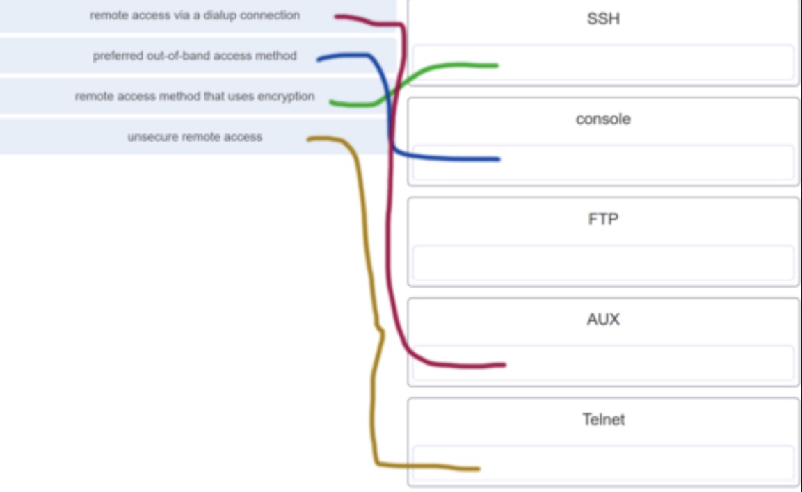 A **network administrator requires access to manage routers and switches locally and remotely. Match the description to the access method. (Not all options are used.)**
