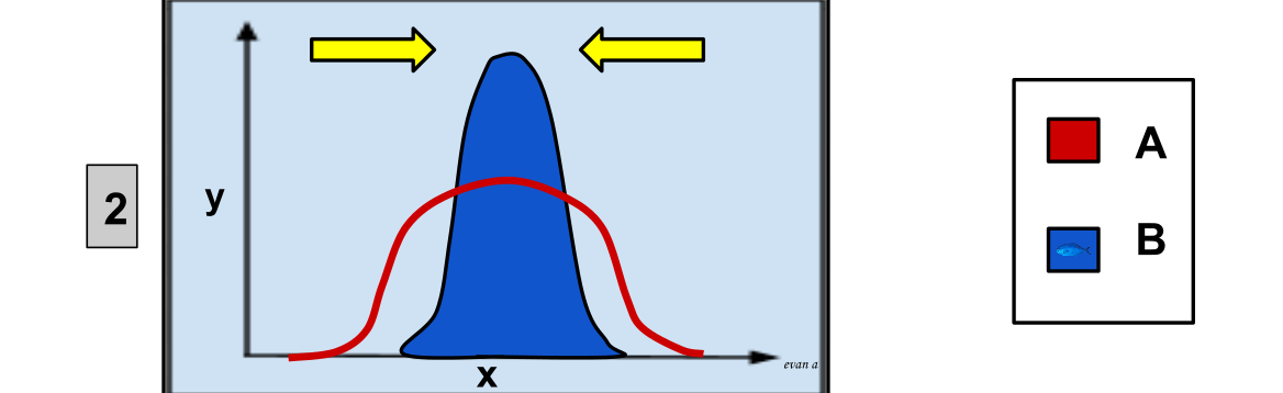 types of selection that selects against both extremes
-> intermediate phenotype is chosen 
-> trait variants reduce 