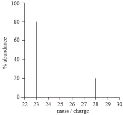 <ul><li><p>scientific method to determine the mass of atoms-relative abundance/AAM of samples</p></li><li><p>gives the mass-to-charge ratio</p></li><li><p>separates isotopes according to mass</p></li><li><p>the relative size of the peaks indicates the relative number of particles</p></li><li><p>the number of peaks=number of isotopes</p></li></ul>