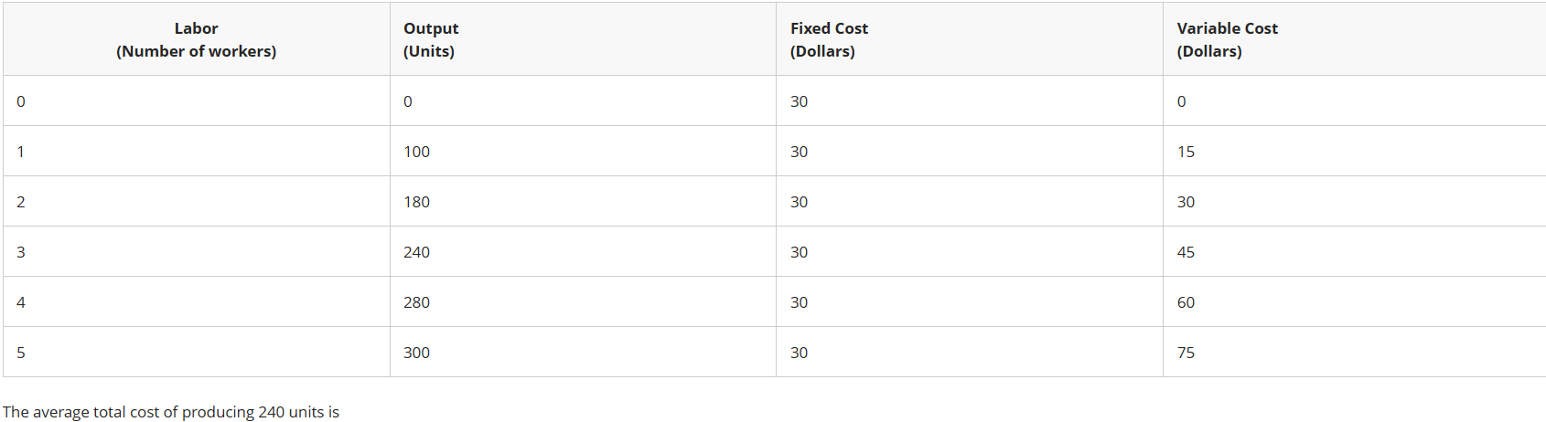<p>The average total cost of producing 240 units is</p>
