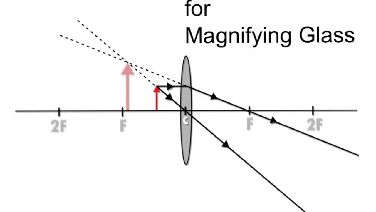 <p>A magnifying glass, or simple microscope, is a converging lens in </p><p>the object is located between the lens and Fʹ. </p><p>A larger, upright, virtual image is formed on the same side of the lens as the object. </p>