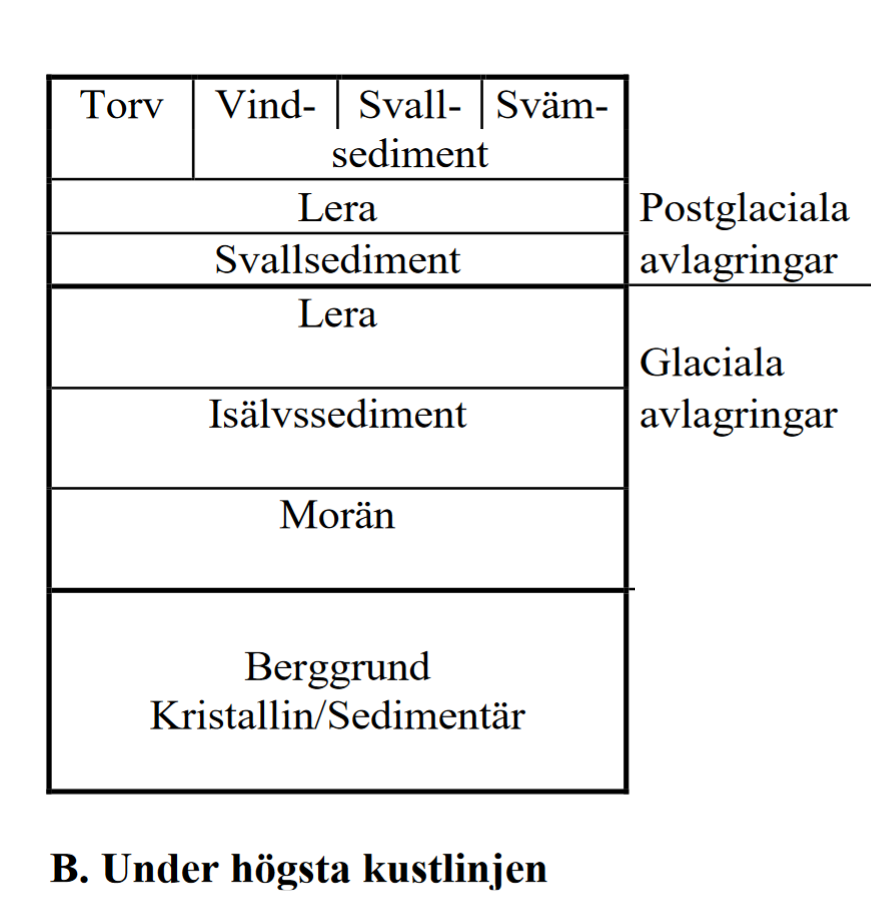 
1. Torv / Vind / svall / sväm
2. Lera
3. Svallsediment
4. Lera
5. Isälvssediment
6. Morän
7. Berg
