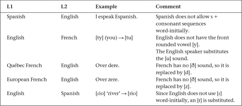 <p><strong><span>______________: </span>An L2 learner’s speech bears resemblance to their L1</strong></p>