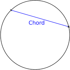 <p><span style="color: rgb(0, 0, 0);"><mark data-color="#f3eb96" style="background-color: rgb(243, 235, 150); color: inherit;"><span>cięciwa</span></mark></span>-<span><span>a straight line segment that connects two distinct points on the edge (circumference) of a circle or any curve</span></span></p>