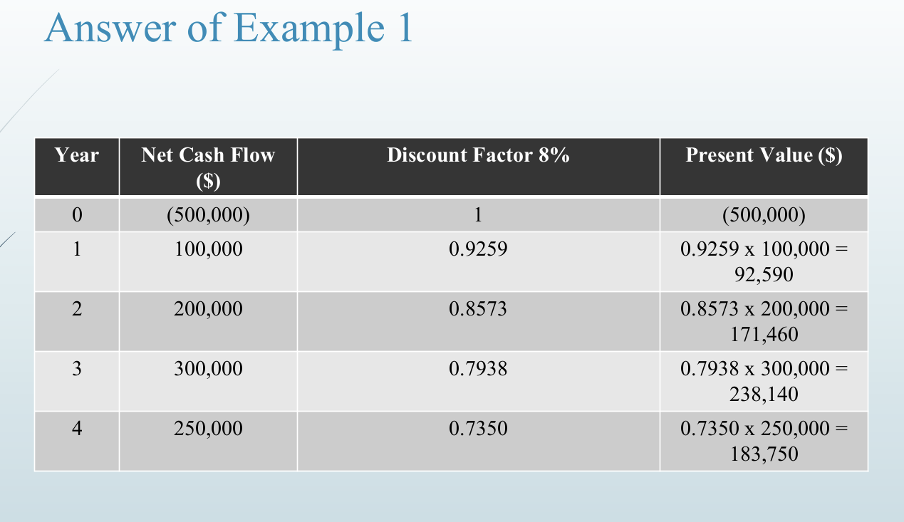 <p>Net Present Value = Total Present Values – Original Cost</p><p>Total Present Values = $92,590 + $171,460 + $238,140 +</p><p>$183,750 = $685,940</p><p>Original Cost = $500,000</p><p>Net Present Value = $685,940 - $500,000 = $185,940</p>