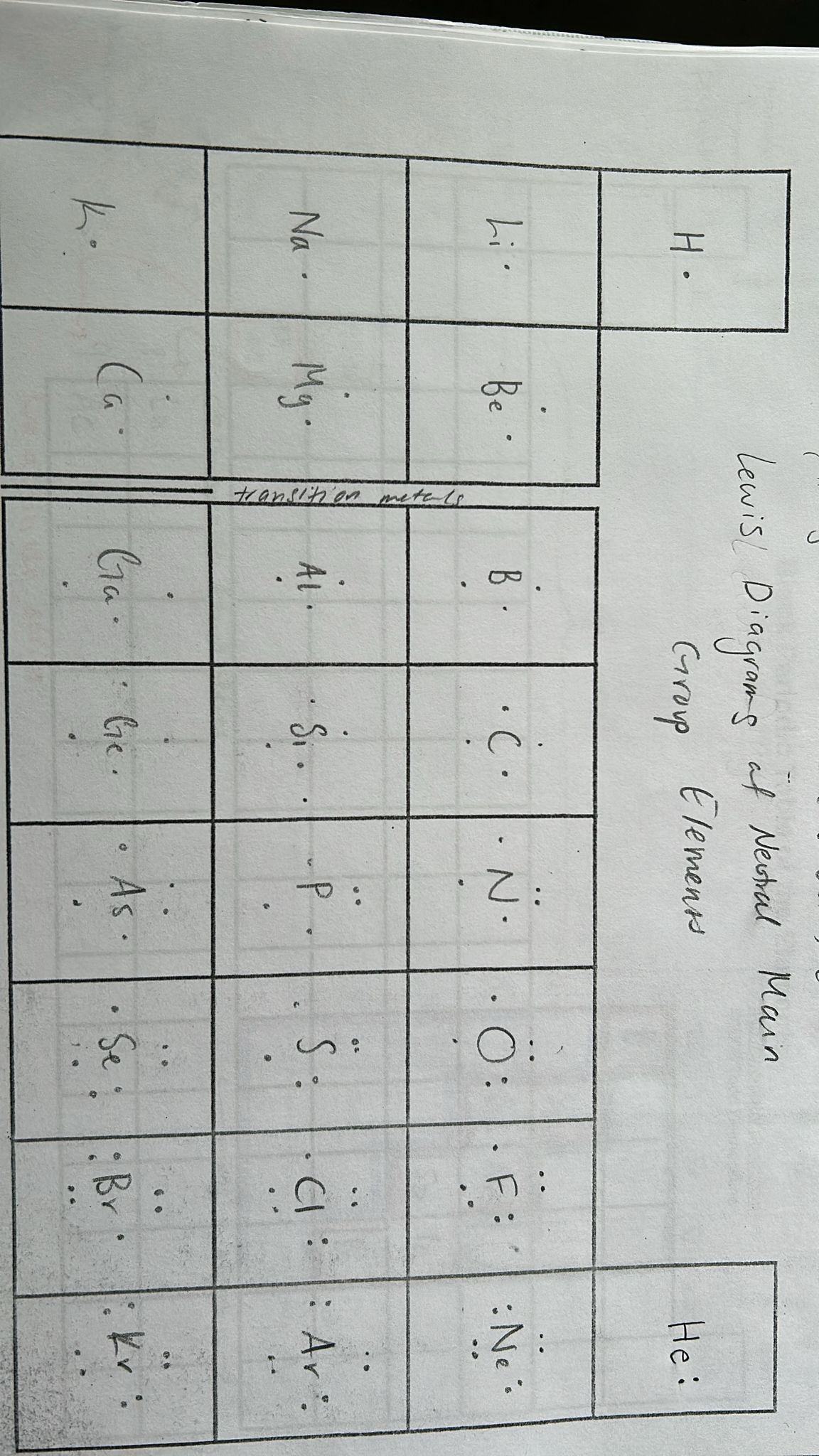 <ul><li><p>only includes valence electrons</p></li><li><p>He is the only one where e is in a pair on the right, all other elements have them separated (fill first 4 positions before starting pairs)</p></li><li><p>elements name  in middle</p></li></ul><p></p>