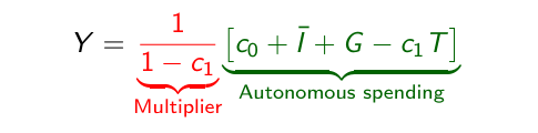 <p>c<sub>0 </sub>- What people would consume if their disposable income equals zero.</p><p>autonomous spending - The component of the demand for goods that does not depend on the level of output. [c<sub>0</sub> + <u>I</u> + G − c<sub>1</sub>T] </p><p>Autonomous spending is positive because if T = G (balanced budget) and c<sub>1</sub> is between 0 and 1, then (G −c<sub>1</sub>T) is positive, and so is autonomous spending.</p><p></p><p>propensity to consume (c₁) - The effect of an additional dollar of disposable income Y<sup>D</sup> on consumption.</p><p></p><p>propensity to save (1-c<sub>1</sub>) - The effect of an additional dollar of disposable income Y<sup>D</sup> on saving.</p><p></p><p>multiplier - The ratio of the change in an endogenous variable to the change in an exogenous variable (e.g. the ratio of the change in output to the change in autonomous spending)</p>