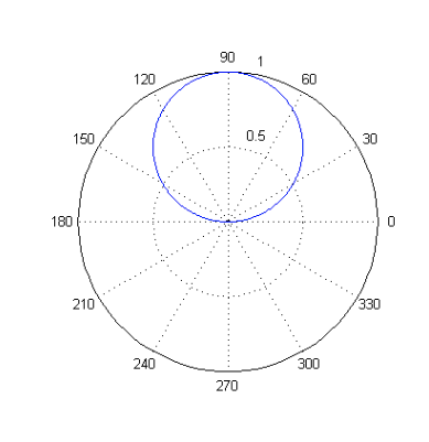 <p>To plot polar coordinates (angle vs radius) use polar(angle,radius)</p>