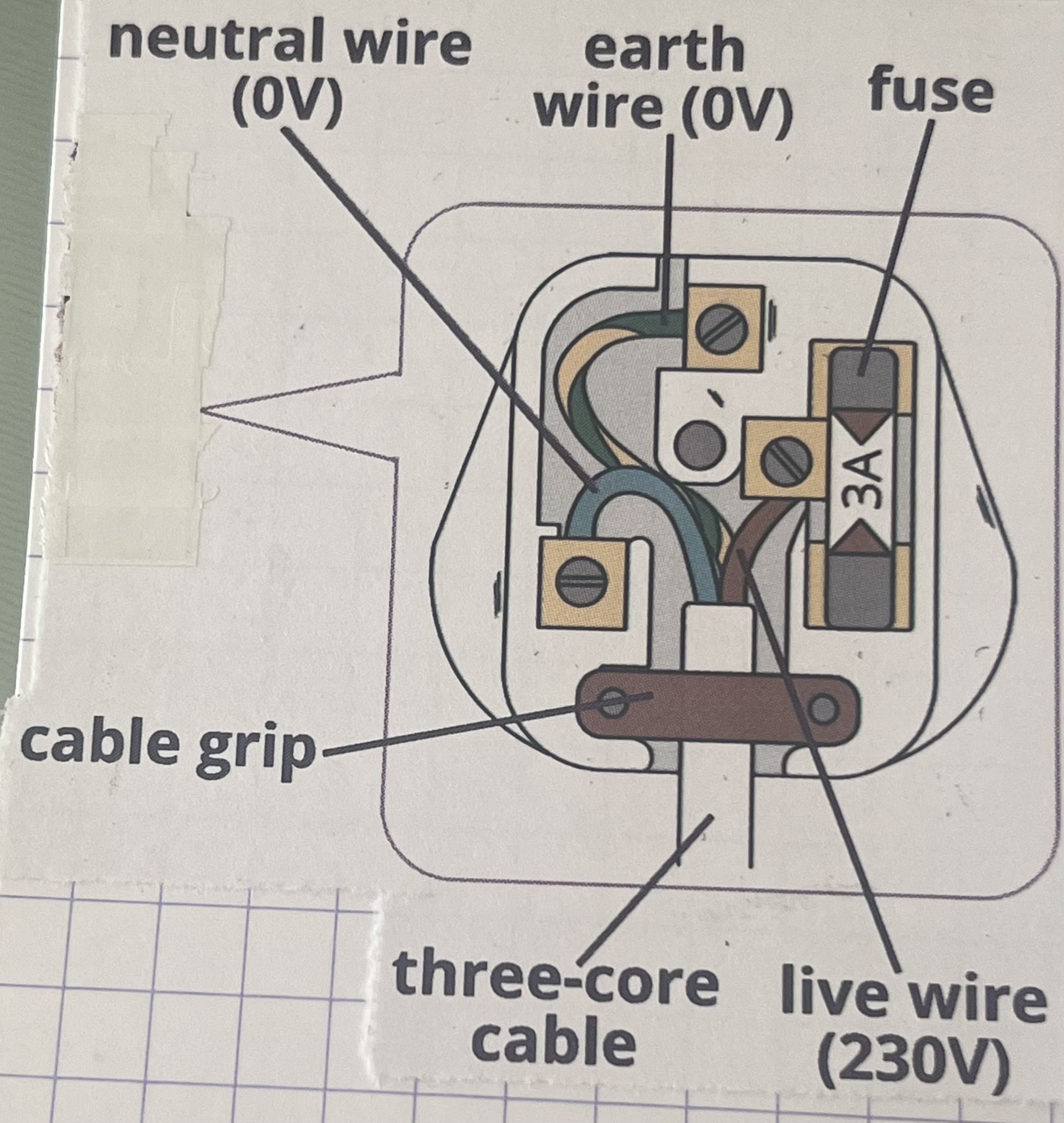 <p>What’s the function of each part of a plug? </p>