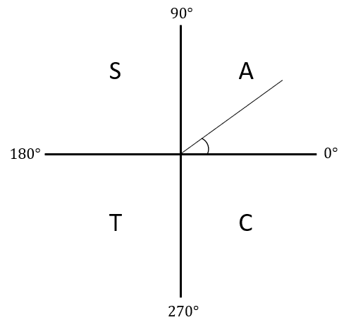 <ul><li><p>Cos ratios positive</p></li><li><p>All ratios positive</p></li><li><p>Sin ratios positive</p></li><li><p>Tan ratios positive </p></li></ul><p></p>