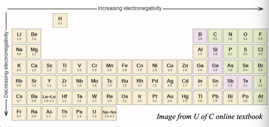 <p>The difference in electronegativity (Δχ) of atoms determines how the VALENCE ELECTRONS are distributed when two atoms COME TOGETHER  </p>