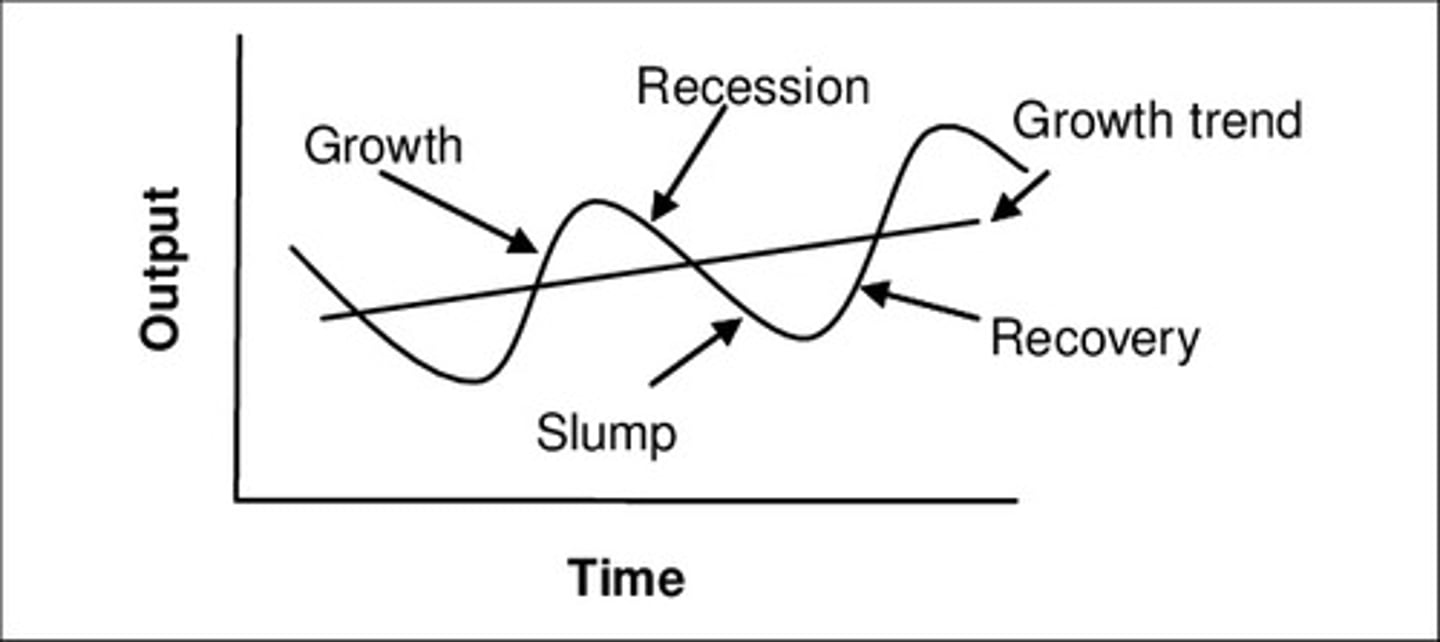 <p>This is where there are variations in the level of productive capacity of an economy over time.</p><p>The level of economic activity also fluctuates over time, this pattern is referred to as the economic cycle.</p>