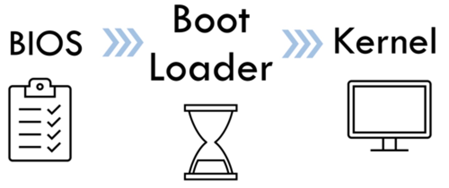 <p>1) BIOS</p><p>2) Boot Loader</p><p>3) Kernel</p><p>*FS</p>