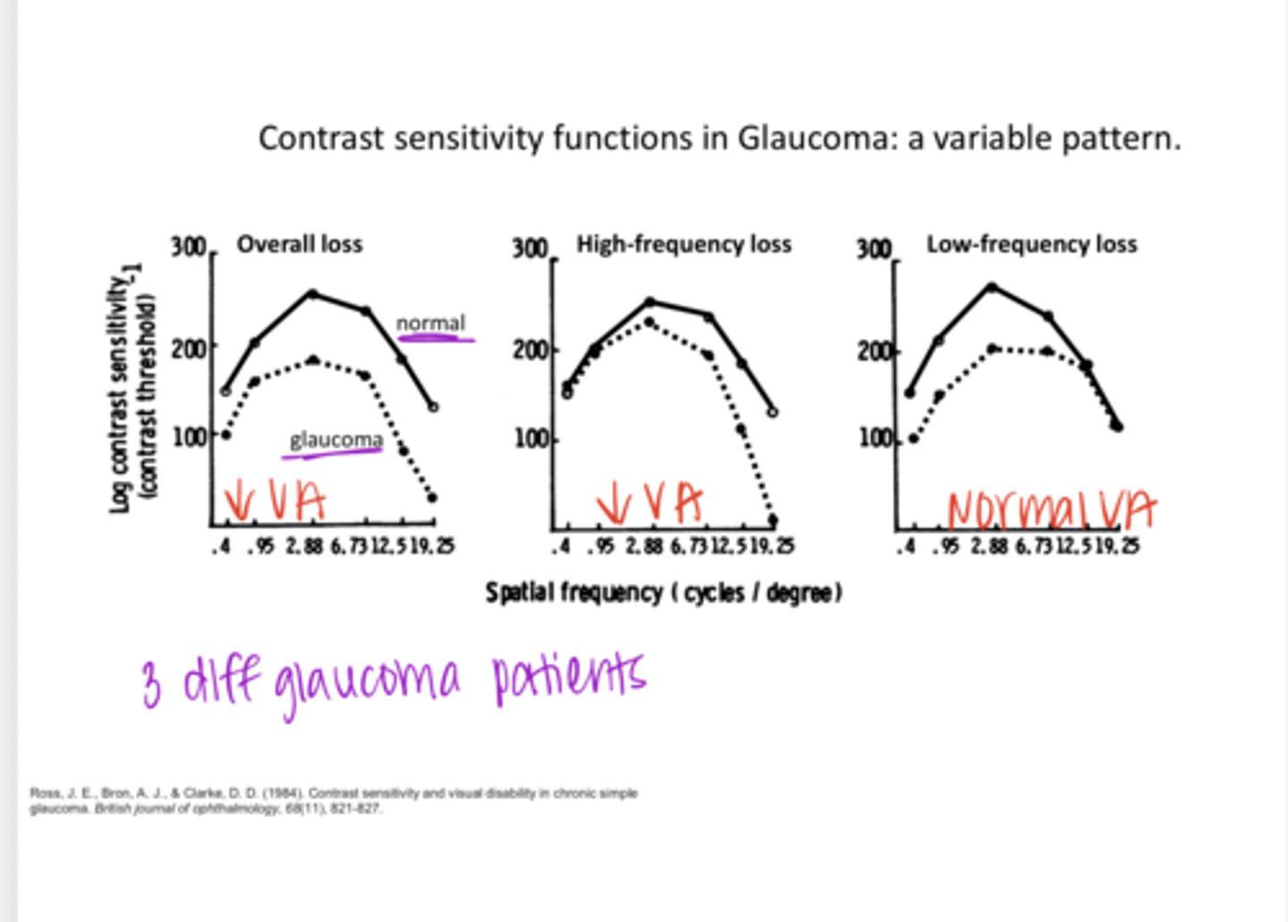 <p>With a low/med/high spatial frequency deficit d/t glaucoma, what will happen to VA?</p>