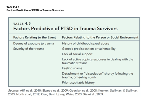 Increased risk for PTSD in serious mental illness


factors related to event: 
-degree of exposure to trauma

-severity of trauma

factors related to person: 
-history of abuse

-lack of social support

-genetic predisposition

-feeling of shame

-prior psychiatric history

-lack of coping

-detachment/ dissacociation