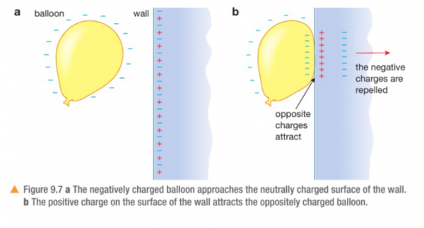<p>- when a charged material charges an uncharged material</p><p style="text-align: start">- a <u>negatively charged</u> object will <u>repel electrons</u> away from the surface of a neutral object, leaving it with a slight <mark data-color="green">positive charge</mark></p><p style="text-align: start">- a p<u>ositively charged</u> object will <u>attract electrons</u> towards the surface of a neutral object, leaving it with a slight <mark data-color="red">negative charge</mark></p>