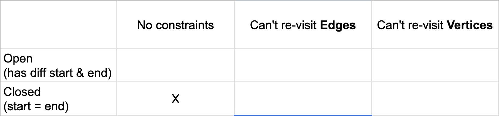 <p>2, 4 (Can’t revisit <strong>Vertices </strong>&amp; Open)</p>