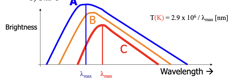 <p>The graph below shows the blackbody spectra of three different stars. All three stars have the same size. Which of the stars is at the highest temperature?</p><p>A) Star A </p><p>B) Star B </p><p>C) Star C</p>