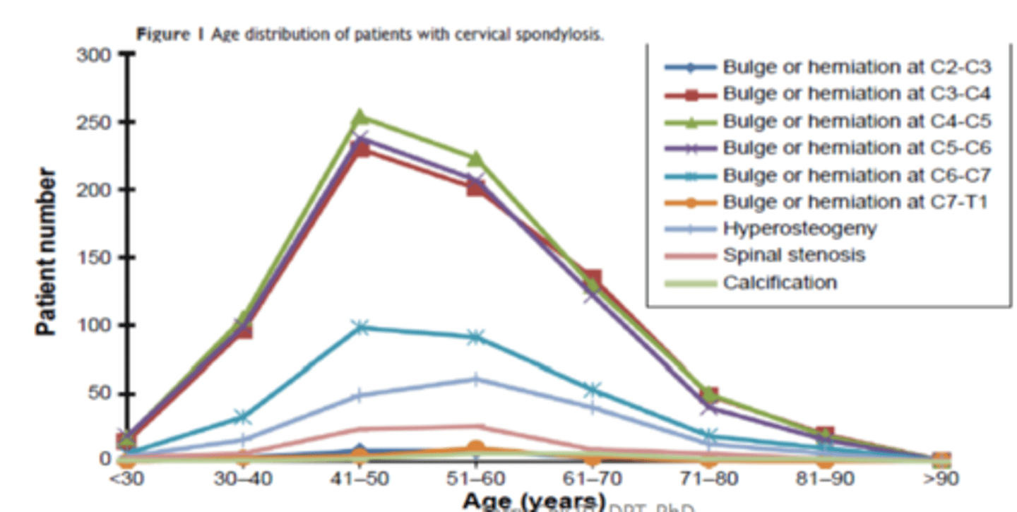 <p>age</p><p>- incidence of cervical spondylosis decreases with aging in elderly, and is higher in middle aged adults</p>