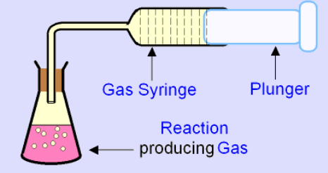 <p>Use a <strong>gas syringe</strong> (this is the most efficient method)</p>