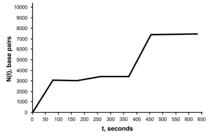 <p>Which of the following would best explain the plateaus seen in Figure 2?</p><p>A. DNA structure is highly regular, allowing the polymerase to move at a constant speed.</p><p>B. DNA polymerase has reached its maximum velocity and can no longer acceleration</p><p>C. The replication rate of DNA polymerase depends on the surrounding concentrations of nucleotides.</p><p>D. Certain sequences in the DNA form secondary structures, such as hairpins, which impede the progress of DNA polymerase.</p>