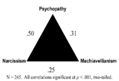 <p>the three traits have different patterns of associations with other traits + outcome variables —> instead suggests the traits are not enough to capture the dark side of human nature</p><ul><li><p>recently has been proposed that the trait ‘subclinical’ sadism, the proneness to feel pleasant emotions while seeing others in pain, should be included to form a ‘dark tetrad’</p></li></ul><p></p>